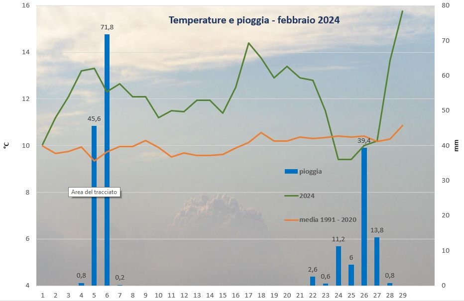 Graf Febbraio 2024