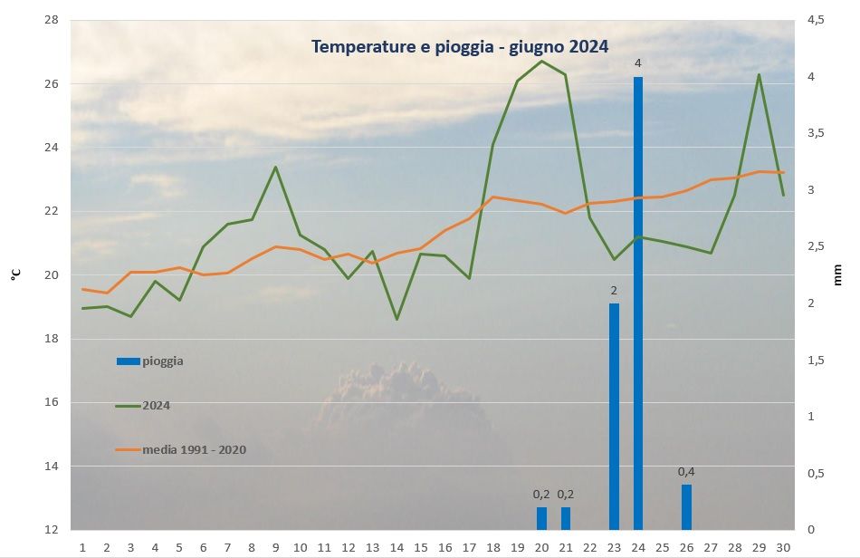 Graf Giugno 2024