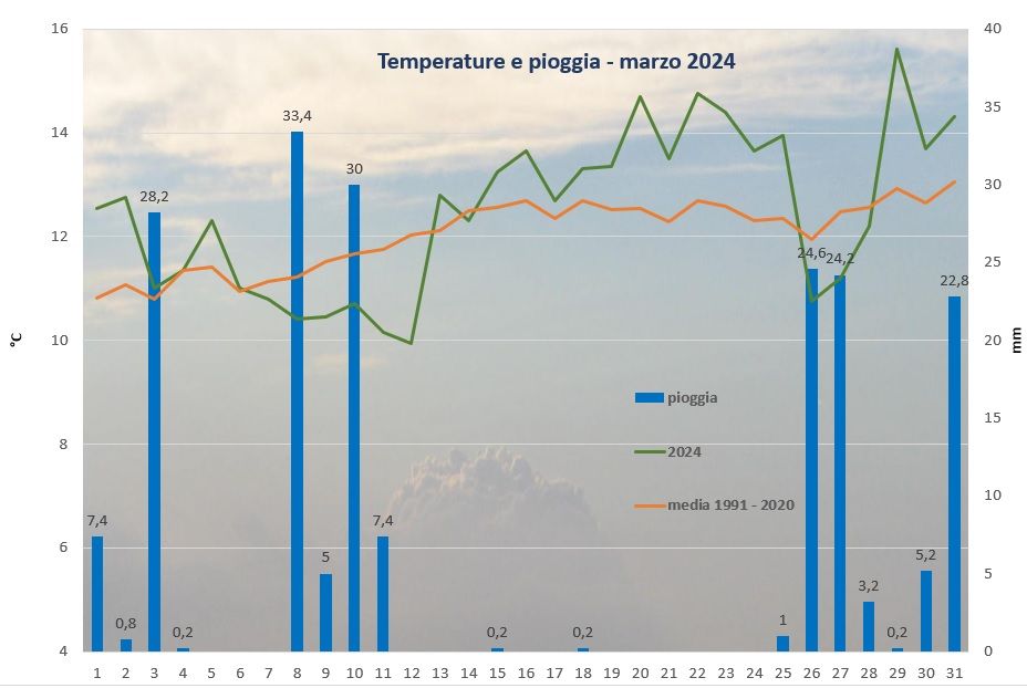 Graf Marzo 2024